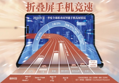 轻薄+AI 破局折叠机内卷