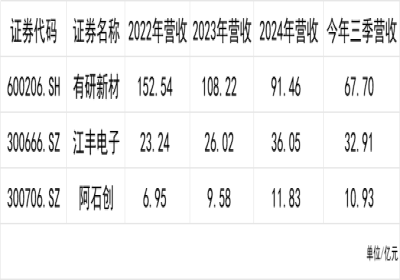 晶圆产能释放利好，溅射靶材三厂竞速