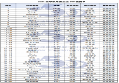《2024全球独角兽企业500强报告》重磅发布（附榜单）